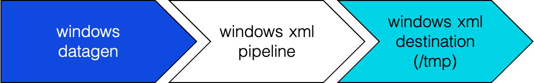 Configured Pipeline