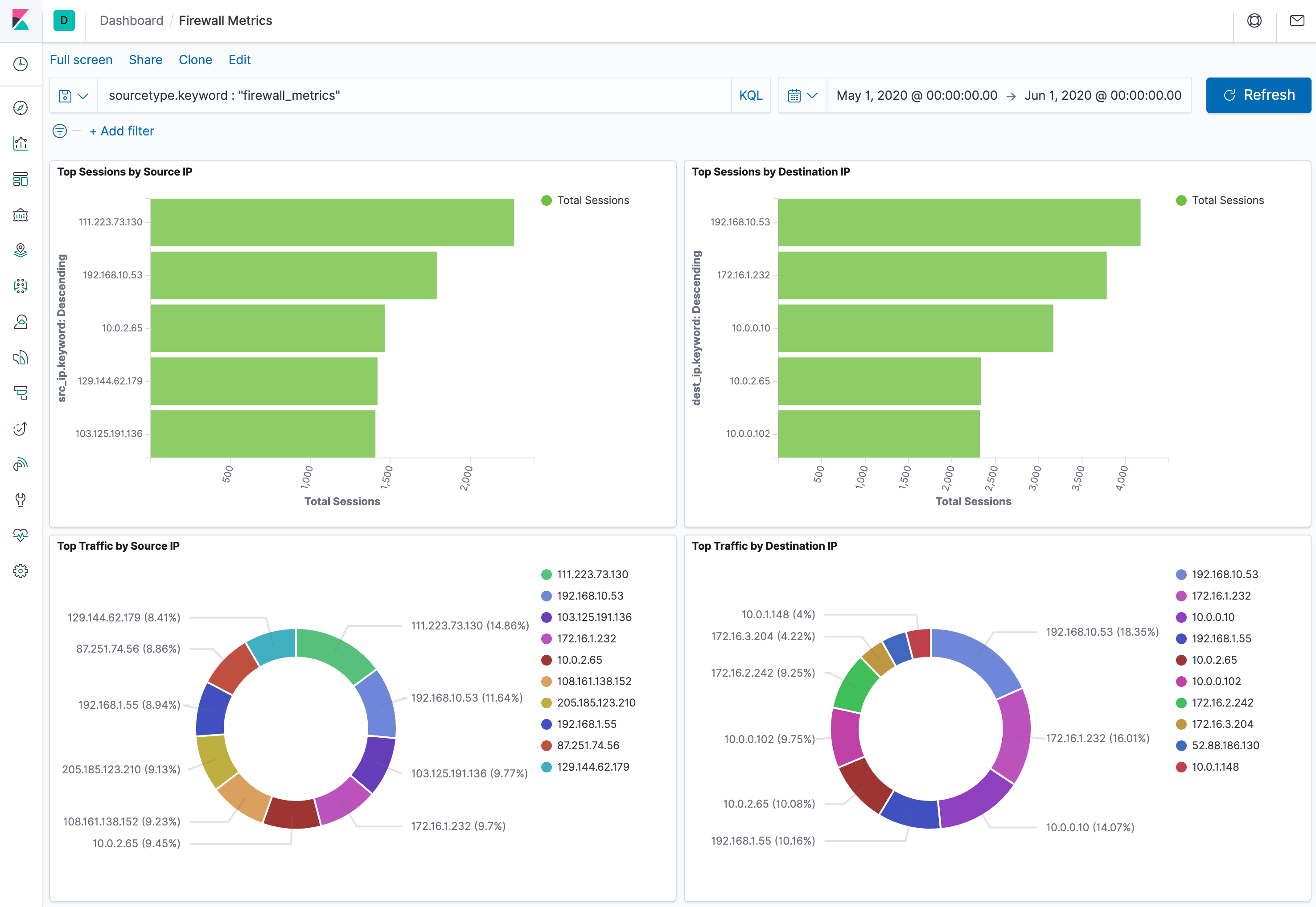 Kibana Dashboard with Data