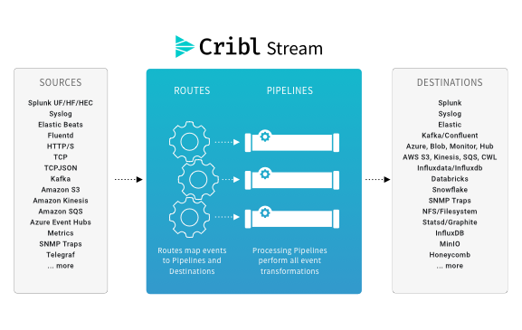 Routes &amp; Pipelines