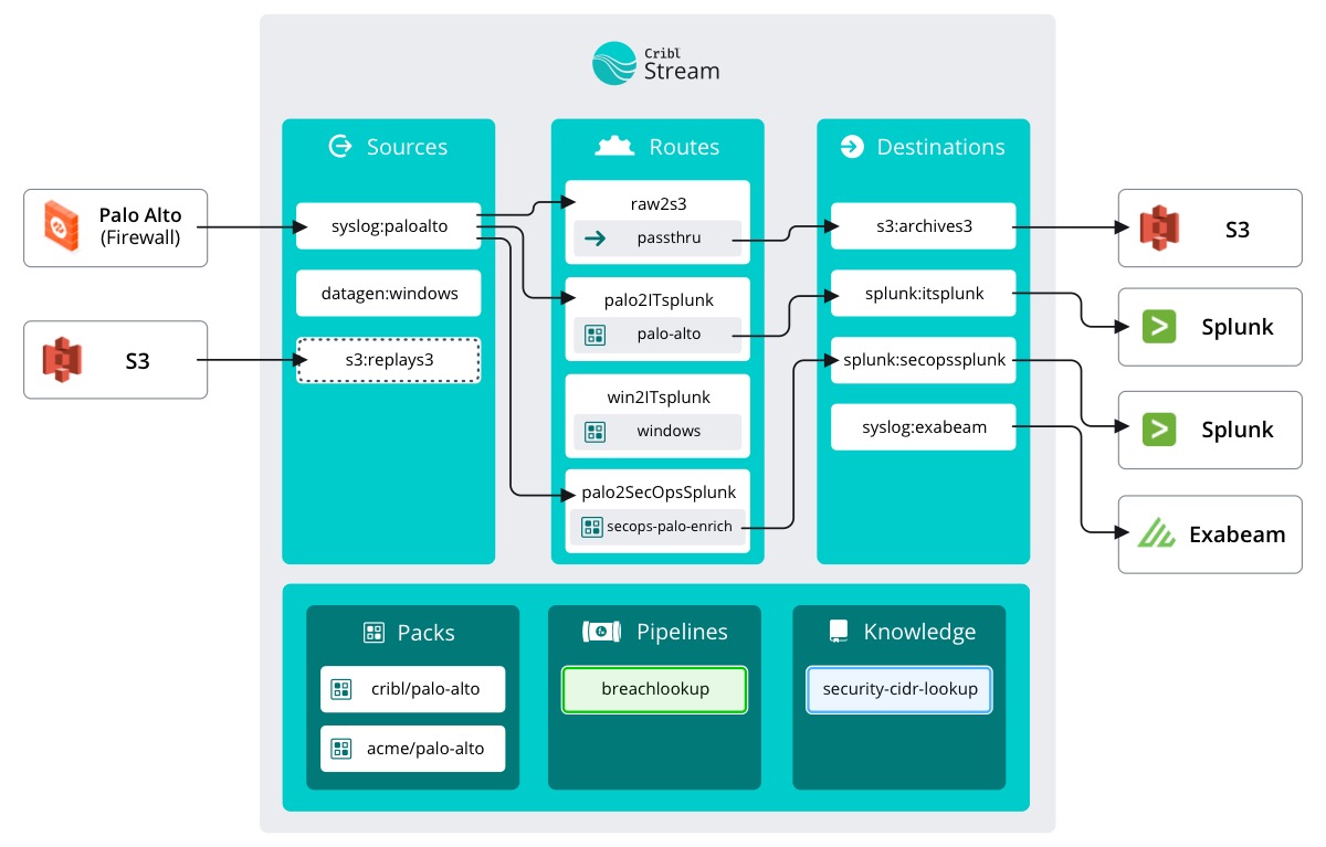 Course Map - Pipelines